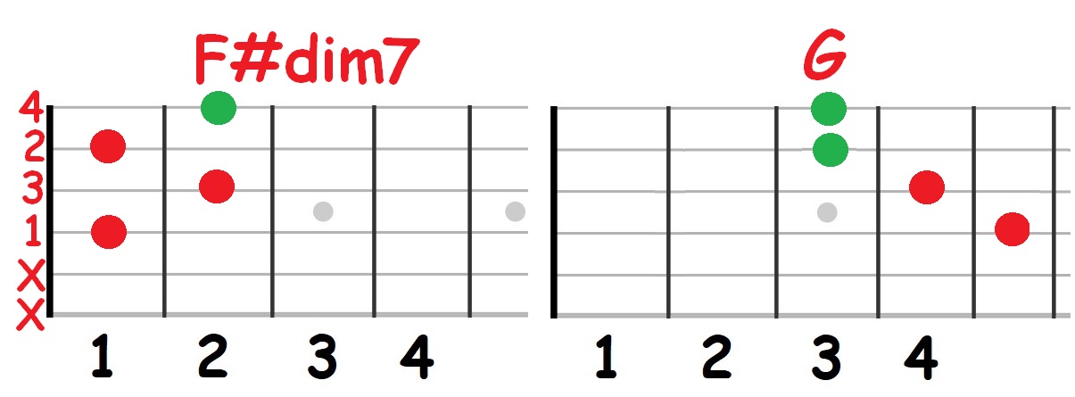 F#dim7 to G major chord